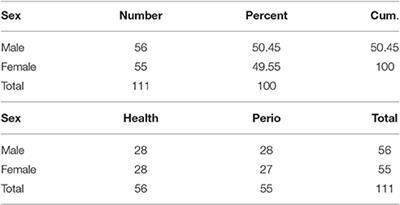 Evaluation of Salivary and Serum Antioxidant and Oxidative Stress Statuses in Patients with Chronic Periodontitis: A Case-Control Study